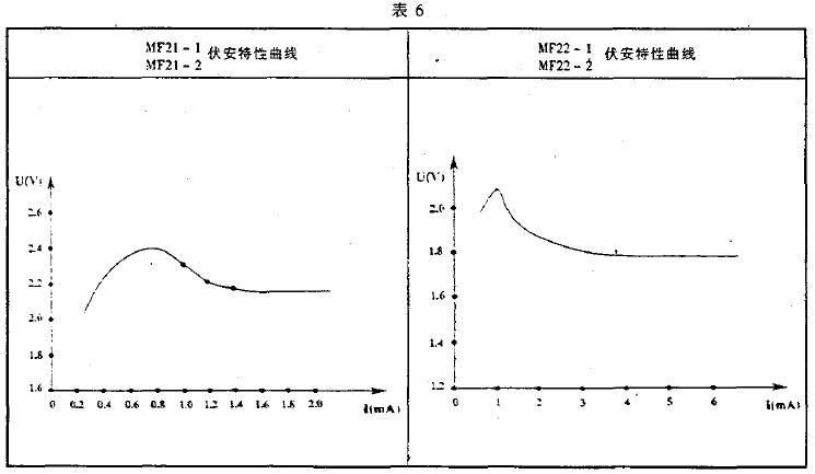 靜態伏安特性曲線符合表6的規定